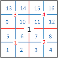 Hyerarchical CellNums