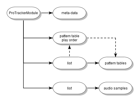 ProTracker conceptual scheme