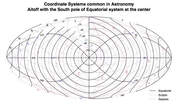 CommonAstronomicalCoordinateSystems