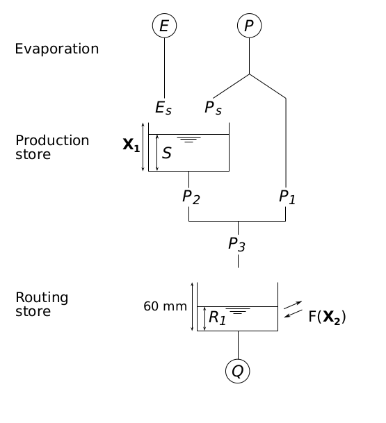 Figure: diagramGR4J-EN.png