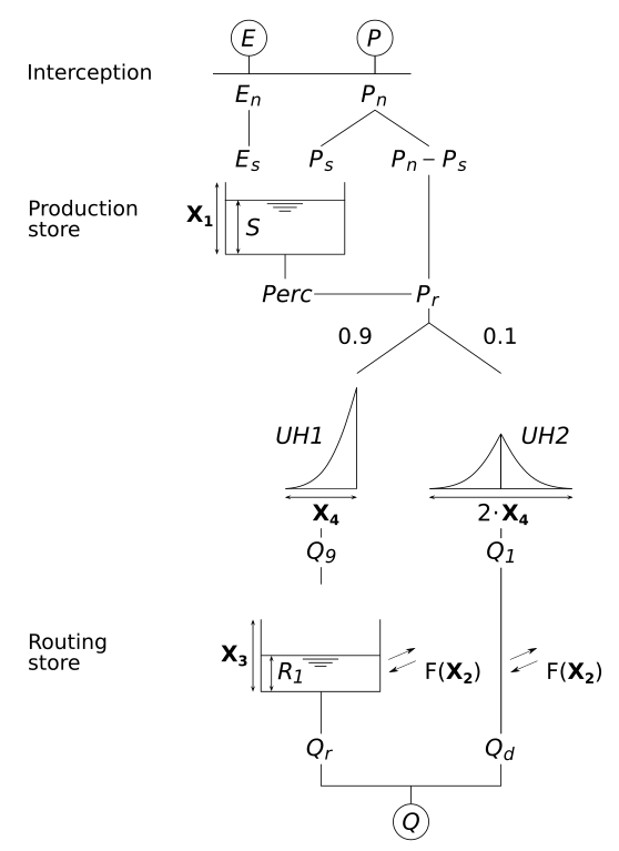 Figure: diagramGR4J-EN.png
