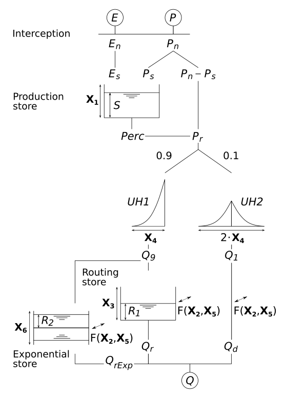 Figure: diagramGR6J-EN.png