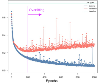 Overfitting