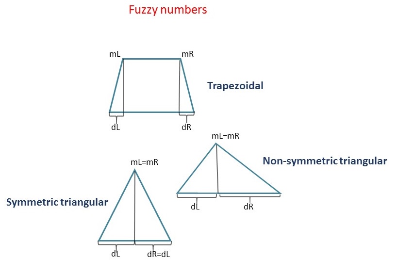 Figure: fuzzynumbers.jpg