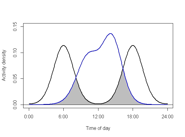 Plot of 2 curves, overlap shaded