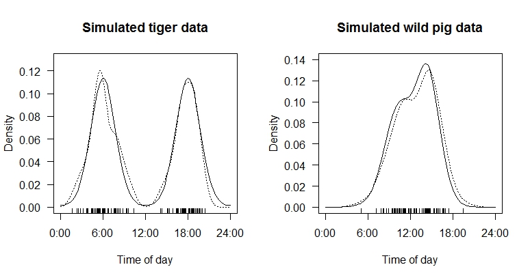 plots of tiger and pig densities
