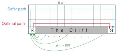 Cliff Walking Gridworld.