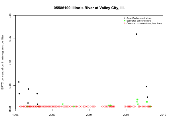 EPTC concentrations in the
  Illinois River at Valley City, Ill.