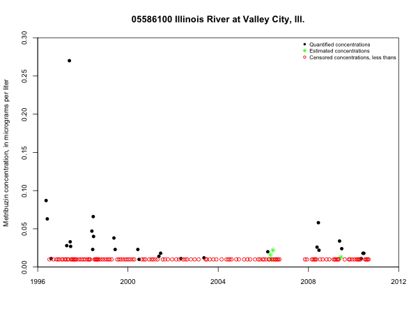 Metribuzin concentrations in the
  Illinois River at Valley City, Ill.