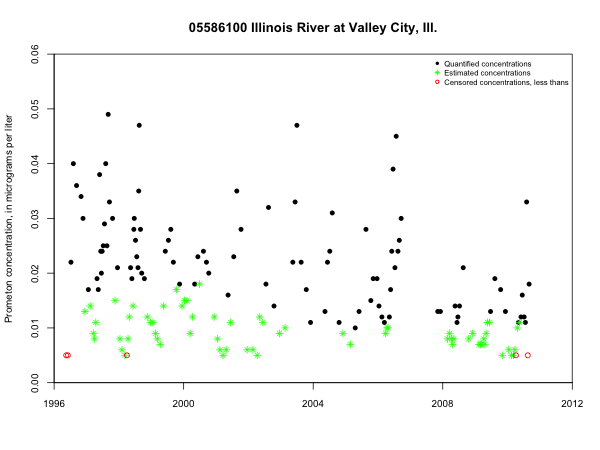 Prometon concentrations in the
  Illinois River at Valley City, Ill.