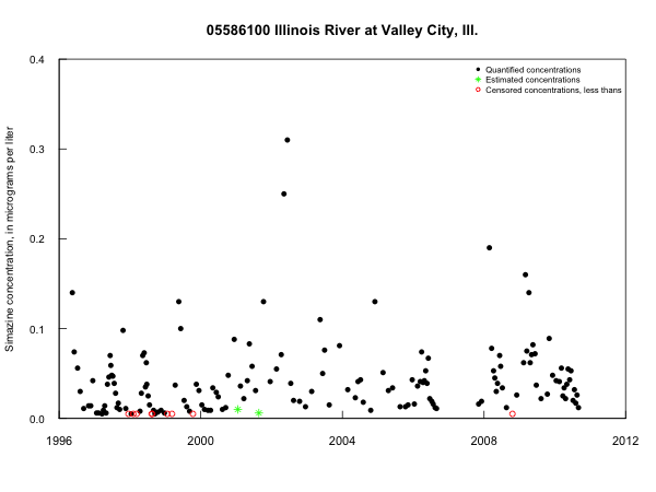 Simazine concentrations in the
  Illinois River at Valley City, Ill.