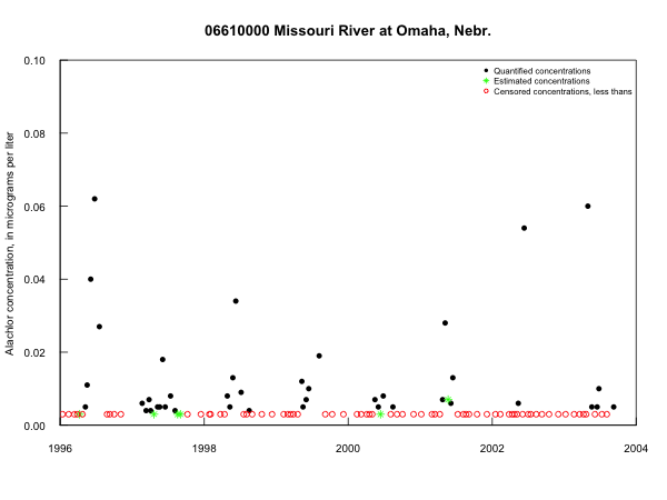 Alachlor concentrations in the
                                          Missouri River at Omaha, Nebr.