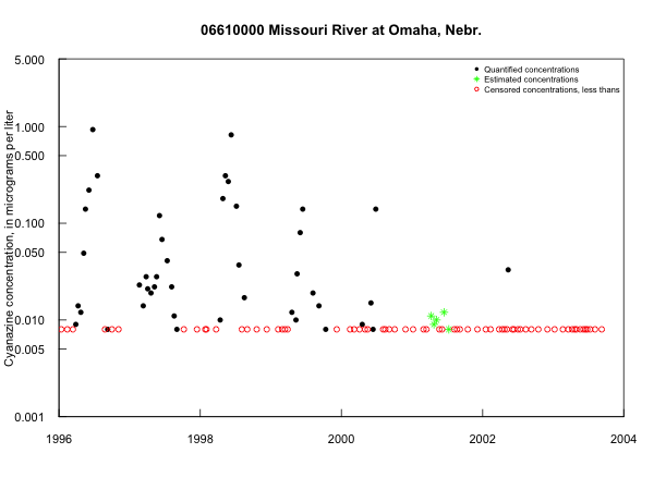 Cyanazine concentrations in the
                                          Missouri River at Omaha, Nebr.