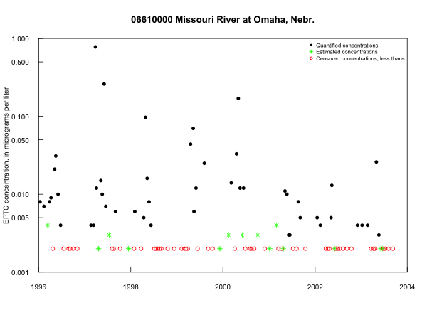 EPTC concentrations in the
                                      Missouri River at Omaha, Nebr.