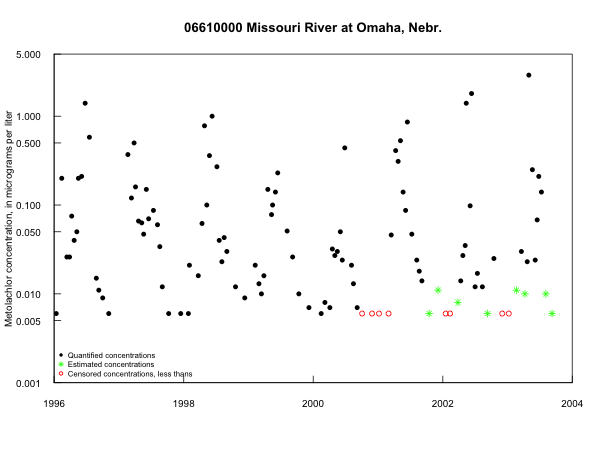 Metolachlor concentrations in the
                                          Missouri River at Omaha, Nebr.