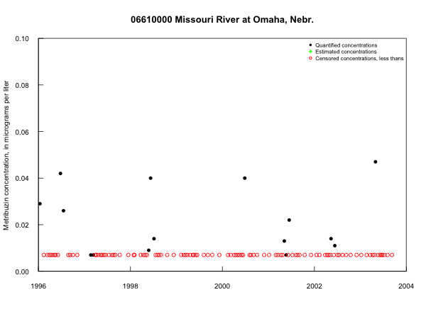 Metribuzin concentrations in the
                                            Missouri River at Omaha, Nebr.