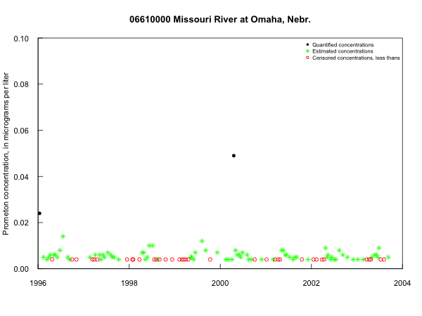 Prometon concentrations in the
                                          Missouri River at Omaha, Nebr.