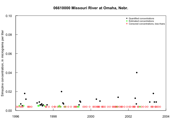 Simazine concentrations in the
                                          Missouri River at Omaha, Nebr.