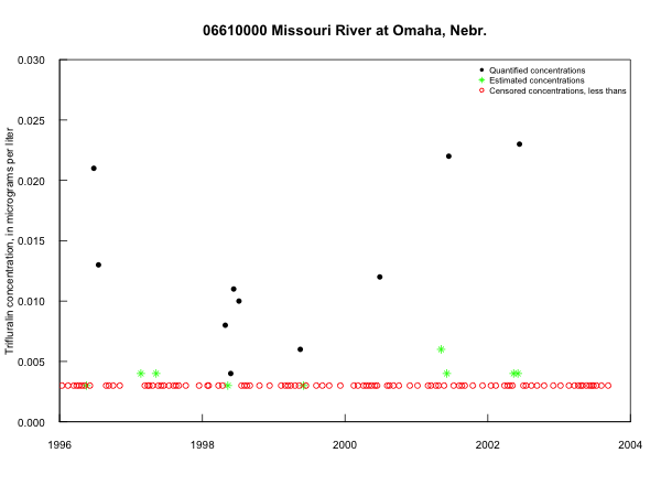 Trifluralin concentrations in the
                                            Missouri River at Omaha, Nebr.