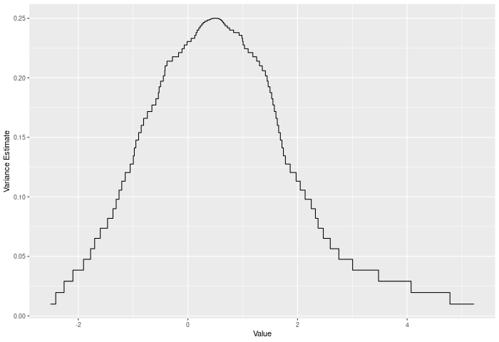 Plot of Variance of joint ECDF