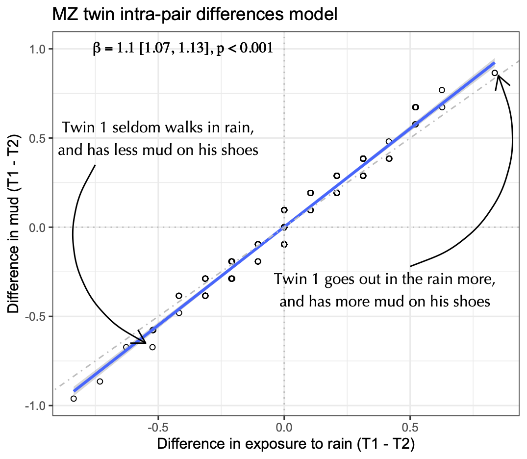 Figure: MZ differences model