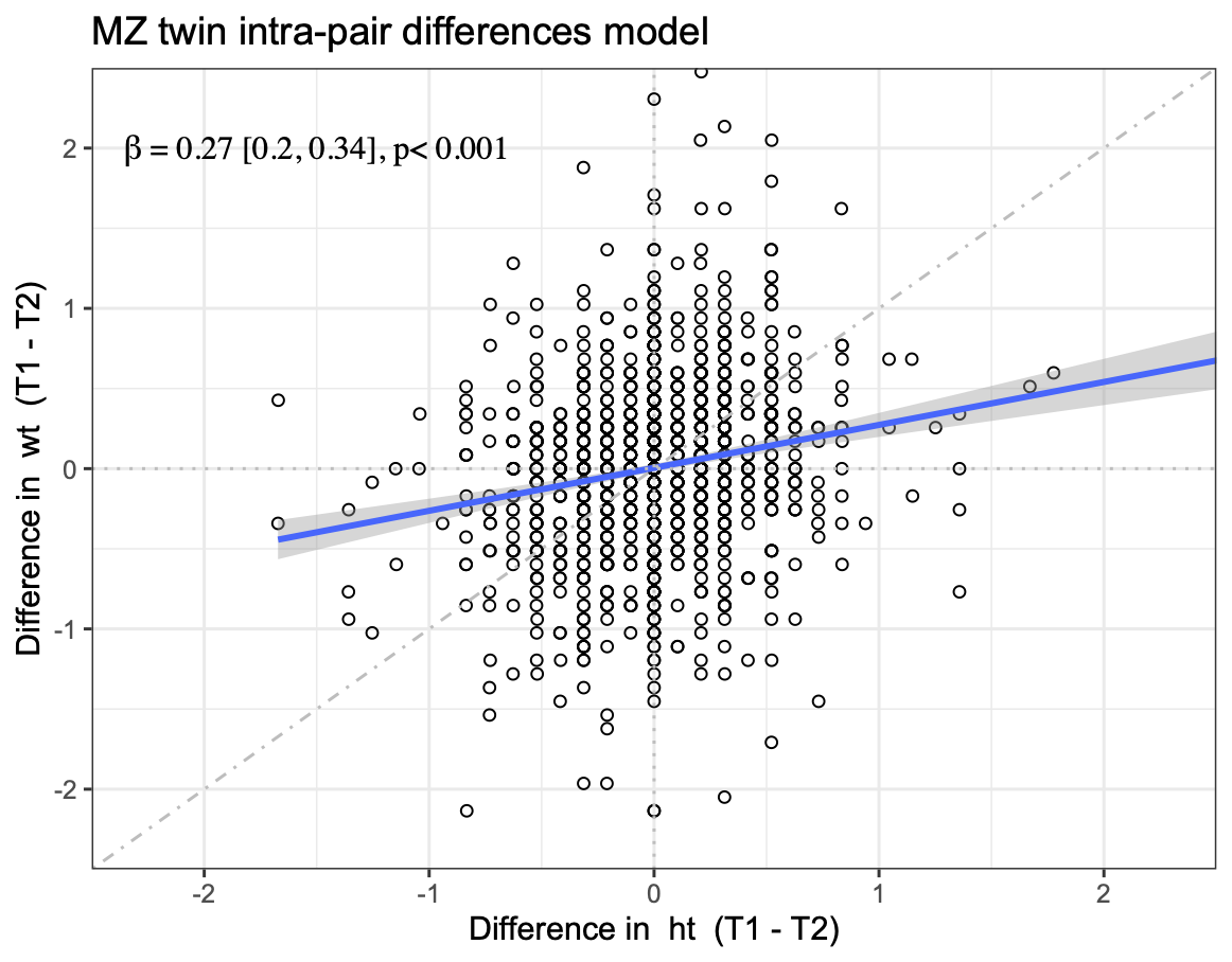 Figure: MZ differences model