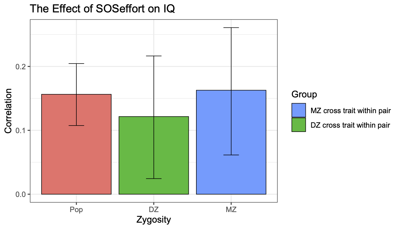 Figure: Causation in Discordant twins