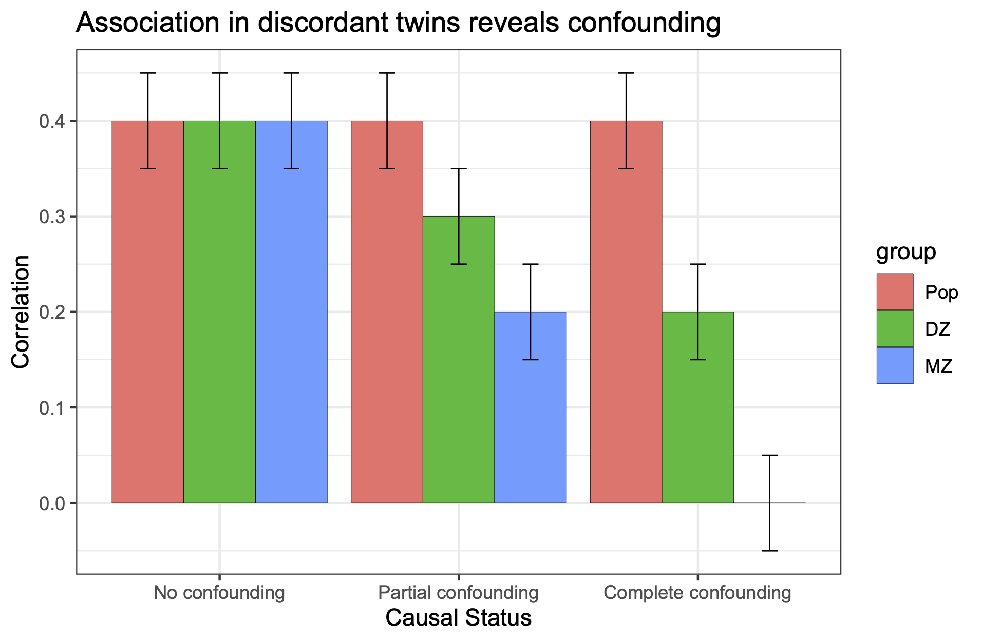 Figure: Types of confounding