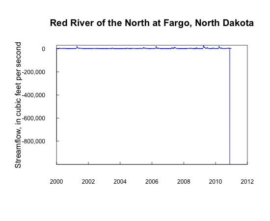 Red River of the North, North Dakota, 
  streamflow, in cubic feet per second, with a anomalous negative value.