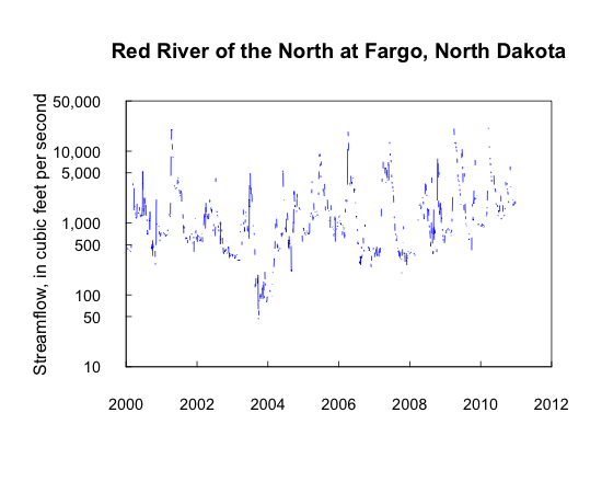 Red River of the North, North Dakota, 
  streamflow, in cubic feet per second, on a logarithmic scale, with missing 
  values.