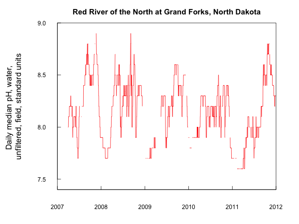 Red River of the North, at Grand Forks, 
  North Dakota, daily median, pH, water unfiltered,field, standard units.